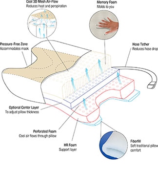 CPAPmax 20 Pillow